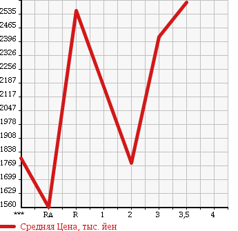 Аукционная статистика: График изменения цены ISUZU Исузу  GIGA Гига  1995 19000 CXZ81K1 в зависимости от аукционных оценок